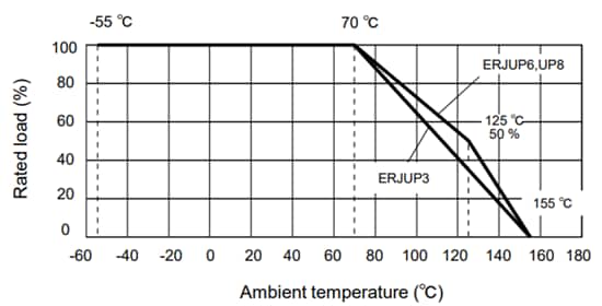 パフォーマンスグラフ - Panasonic Electronic Components ERJ-UP6F厚膜チップ抵抗器